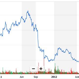 Netflix Stock Price from Yahoo Finance | Download Scientific Diagram