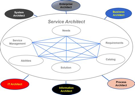 Service Architect Role – Standard Business