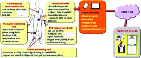 6 Application of tactile sensor in medical health. Reproduced with... | Download Scientific Diagram