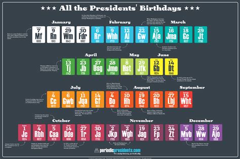 All the Presidents' Birthdays - Periodic Presidents