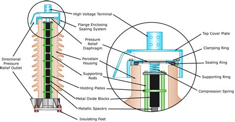 Surge Arrester Explained - saVRee