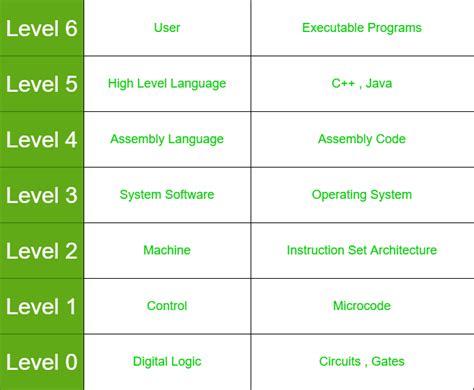 Levels Of Computer System