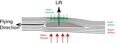 The Four Forces, and How Lift Is Generated – PowerUp Toys