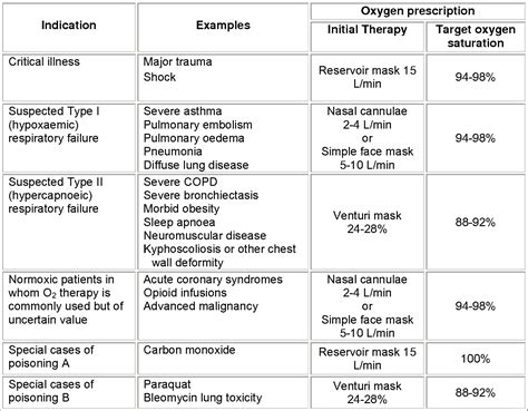 Table 1 from GUIDELINES FOR ACUTE OXYGEN THERAPY FOR WESTERN AUSTRALIAN HOSPITALS | Semantic Scholar