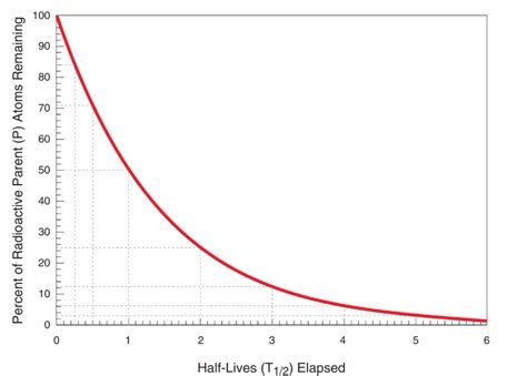 Solved Radiometric Dating, Geologic Age, and Correlation of | Chegg.com