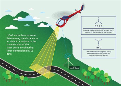 Typical airborne LiDAR system. | Download Scientific Diagram