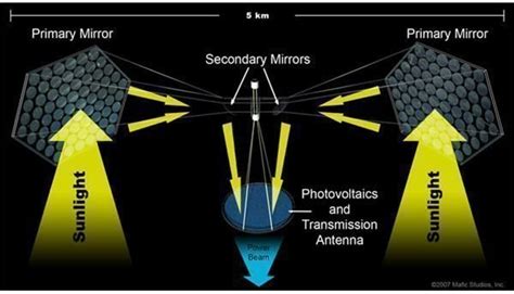 The Solar Power Satellite (Space-Based Solar Power)