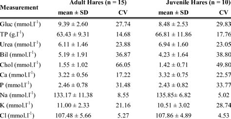 Serum chemistry values of the European brown hare by age | Download Table