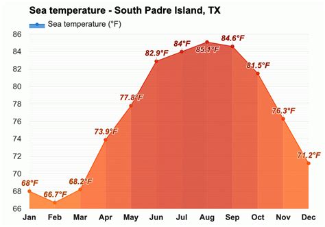 January weather - Winter 2024 - South Padre Island, TX