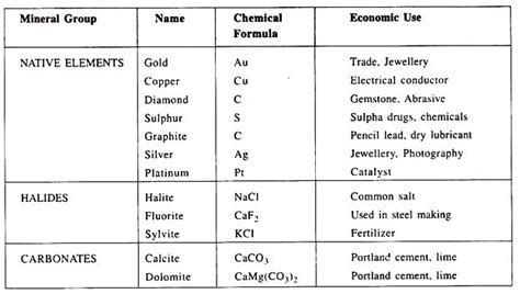 Common Non-Silicate Mineral Groups | Silicate minerals, Minerals, Geology