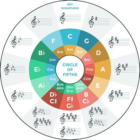 Circle of Fifths – Matt Cullen Music