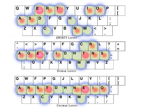 Best Keyboard layout for typing, QWERTY vs Dvorak vs Colemak