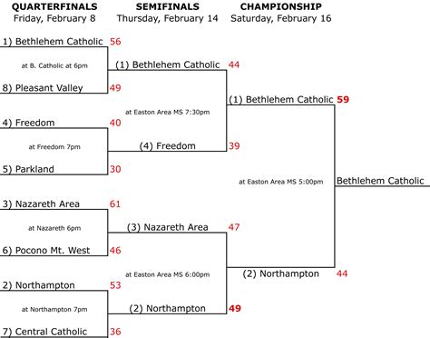 2019 PIAA EPC Girls Basketball Playoff Bracket (Updated on 02-18-19 ...