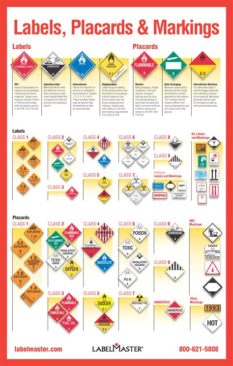 Hazmat Labels, Hazmat Placards, and Hazmat Markings - A Guide from Labelmaster