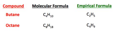 Empirical Formula & Molecular Formula - Definition, Differences ...