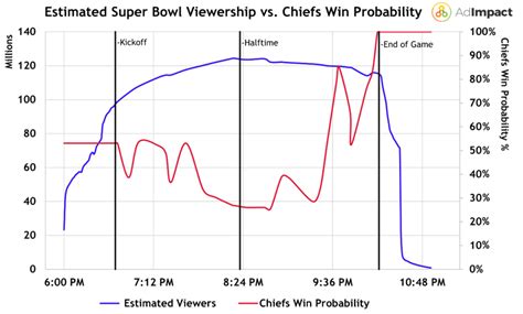 SuperBowl LVII Viewership Trends - Adimpact