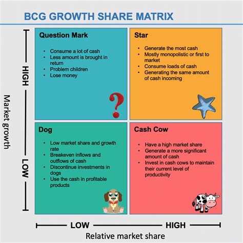 BCG Growth Share Matrix | Make Wiser Investing Decisions - Business ...