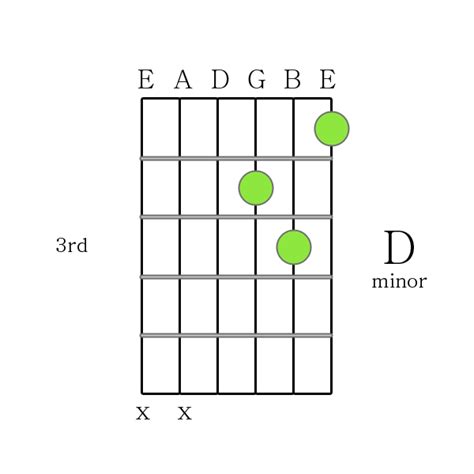 D minor chord Printable Guitar Chord Chart