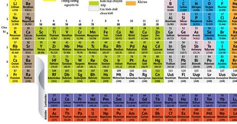 Bảng tuần hoàn các nguyên tố Hóa học lớp 7 - Trường THPT Nguyễn Đình Chiểu