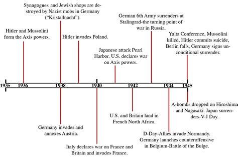 WW2 Timeline | World War 2 | Pinterest