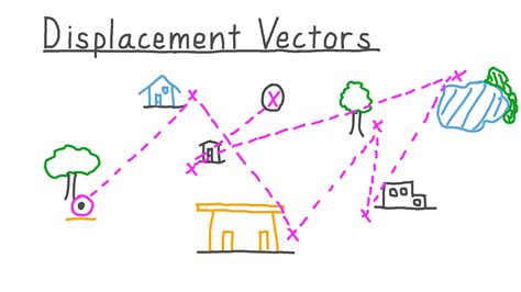 Video: Displacement Vectors | Nagwa