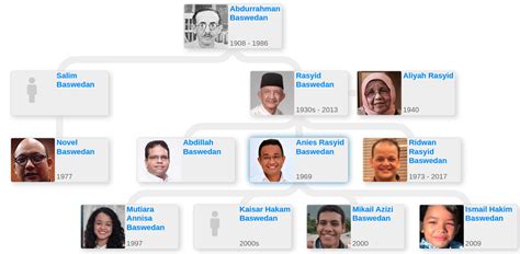 Family tree of Anies Baswedan - Blog for Entitree