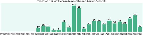 Flecainide acetate and Aspirin drug interactions - eHealthMe