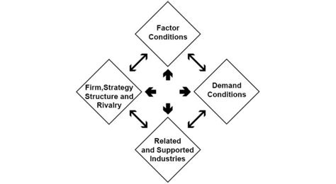 Porter's Diamond Model: Factors, Examples & Strategy - Parsadi