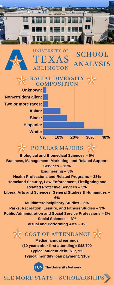 The University of Texas at Arlington | University, College motivation, College resources