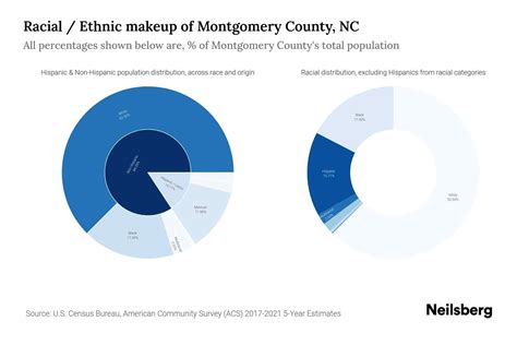 Montgomery County, NC Population by Race & Ethnicity - 2023 | Neilsberg