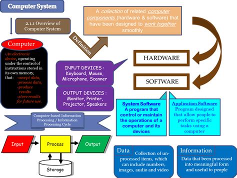 SAINS KOMPUTER CS015: Mind Map Computer System