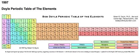 Bob Doyle Periodic Table