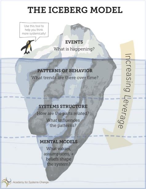 Leverage Points and the Iceberg Model in Economic Development - Academy ...