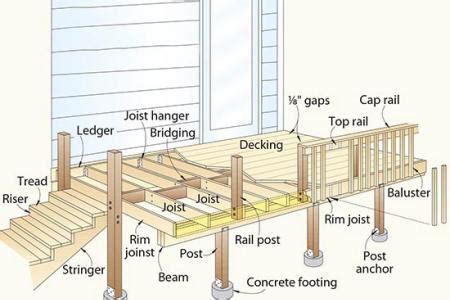 Anatomy of a Deck | IQV Construction & Roofing