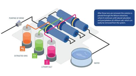 Ion-Targeting Direct Extraction technology for commercial lithium ...