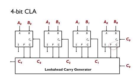 Truth table for 8 bit carry look ahead adder - retmk