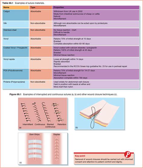 Wound closures | Nurse Key