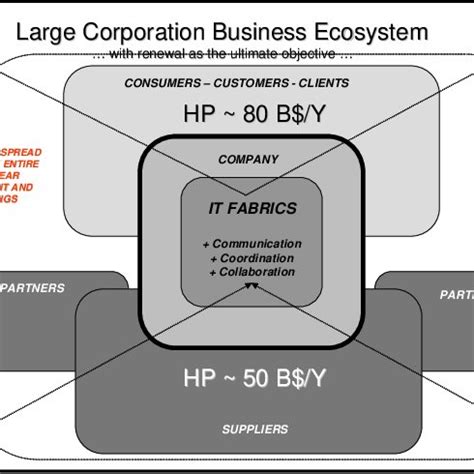 Example of business ecosystem surrounding the company | Download Scientific Diagram