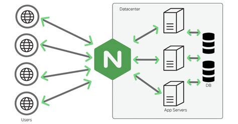 Understanding the Nginx Configuration File Structure and Configuration Contexts