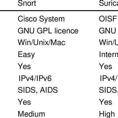 Comparison table of Snort, Suricata and Bro IDSs | Download Scientific ...