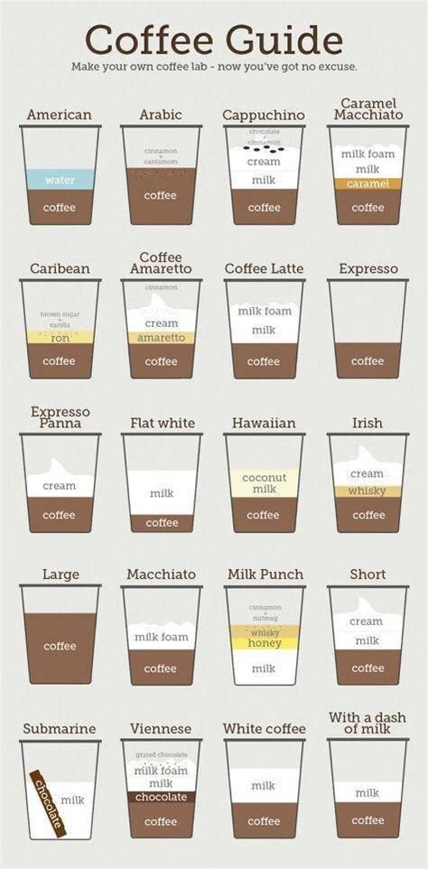 The Content For Yourself If You Enjoy coffee drinks #coffeedrinks | Coffee infographic, Coffee ...