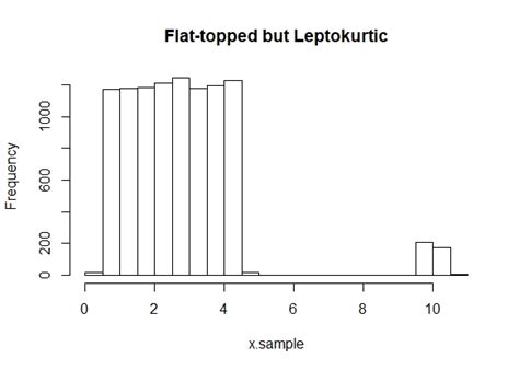 Generating distributions with with given variance, skewness, and ...