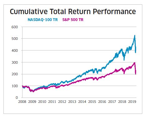 When Performance Matters: Nasdaq-100 vs. S&P 500 First Quarter '20 | Nasdaq