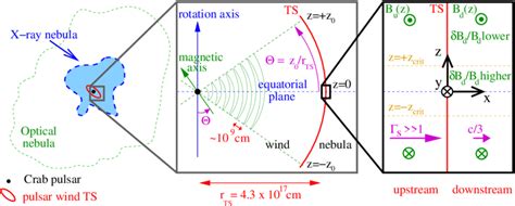 Sketch of the Crab Nebula (left panel), with the location and... | Download Scientific Diagram