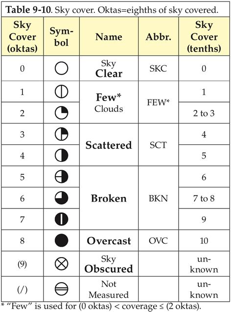 Cloud Cover Chart