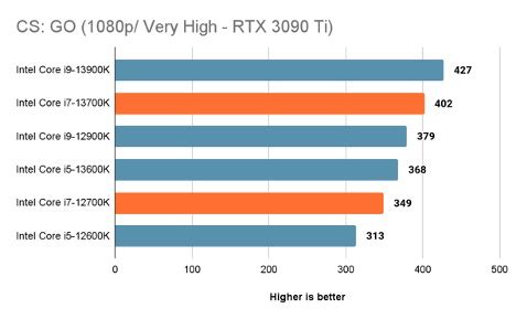 Are i7 CPUs Good? [Buying Guide with Tested Results 2024]