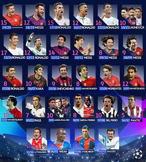 Champions League Top Scorers Since Beginning [Image]