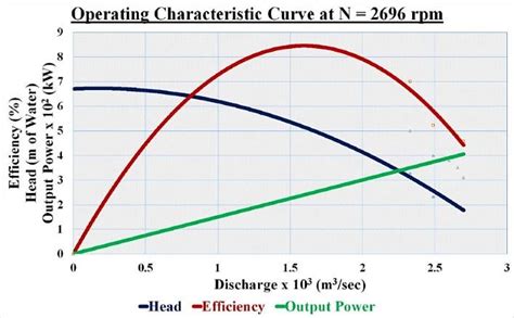 Operating characteristic curve of the centrifugal pump at 2700 rpm. | Download Scientific Diagram