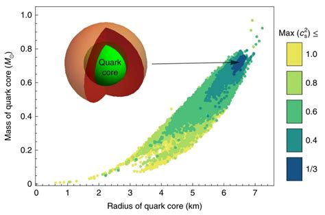 Neutron Stars Could Have a Layer of Exotic Quark Matter Inside Them ...