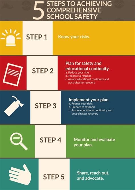 School Disaster Risk Management Guidelines for Southeast Asia | Resilience Library